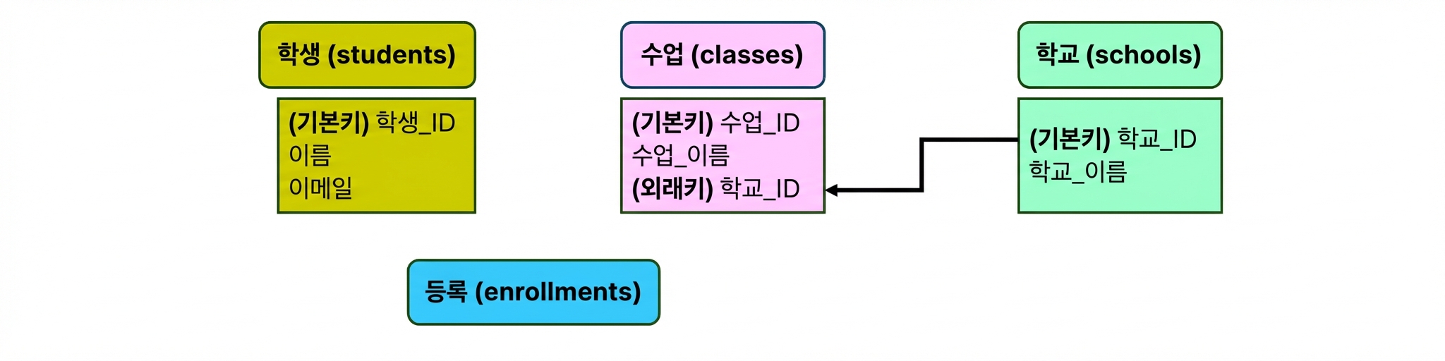 강의와 학교 엔터티 연결