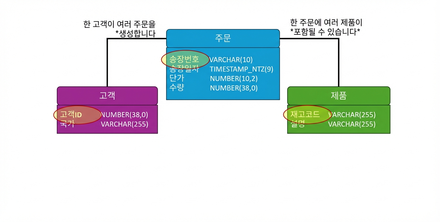전자상거래 물리 데이터 모델, 모든 테이블의 기본 키