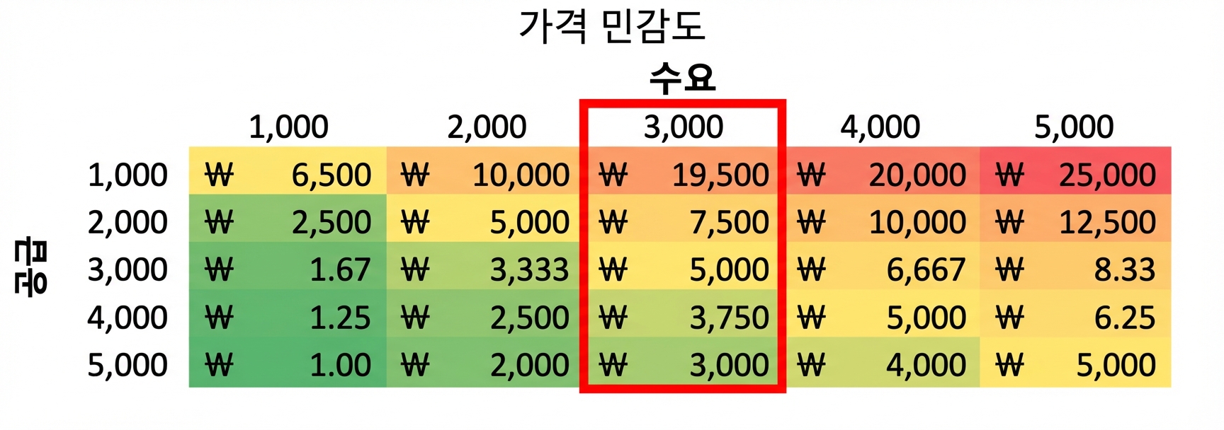 열이 강조된 민감도 표
