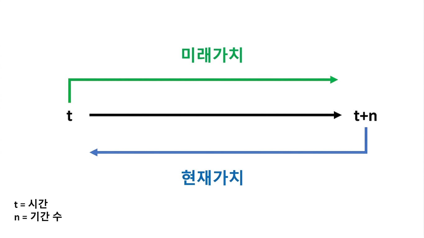 상단 FV, 하단 PV가 있는 타임라인