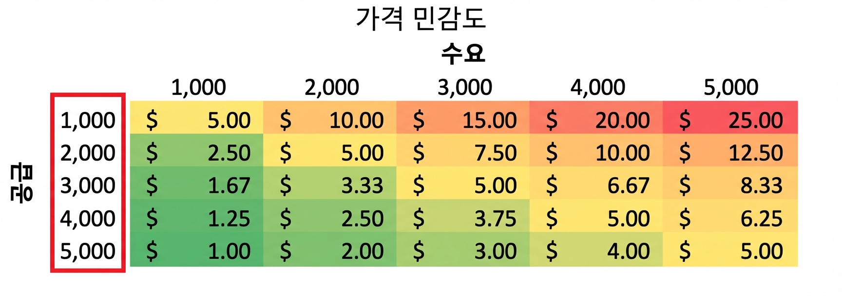 공급 값이 강조된 민감도 표