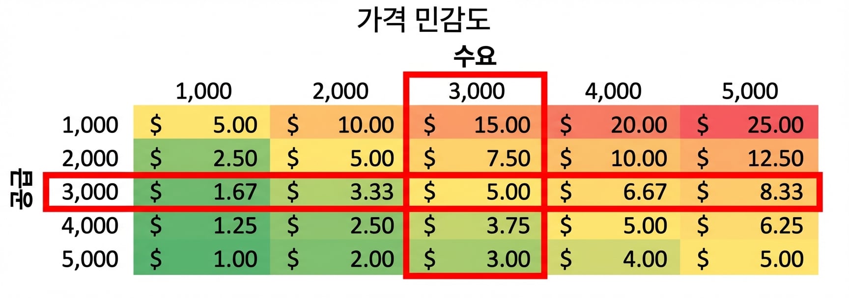 공급과 수요가 같은 행과 열이 강조된 민감도 표