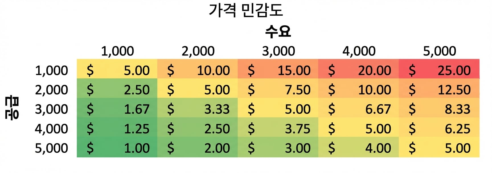 민감도 표 예시