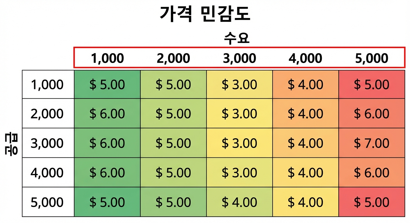 수요 값이 강조된 민감도 표