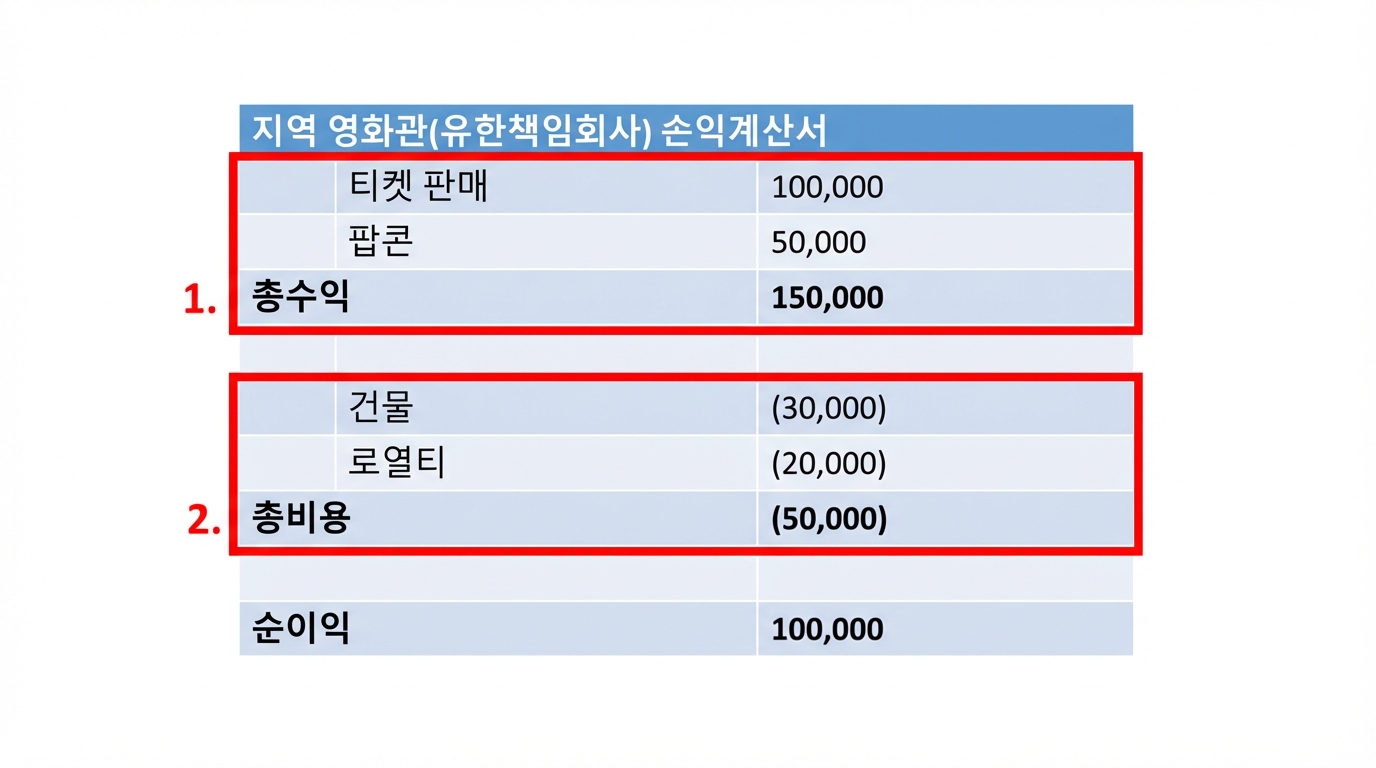 매출과 비용이 빨간색으로 표시된 손익계산서 예시