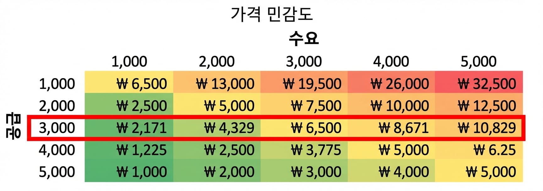 행이 강조된 민감도 표