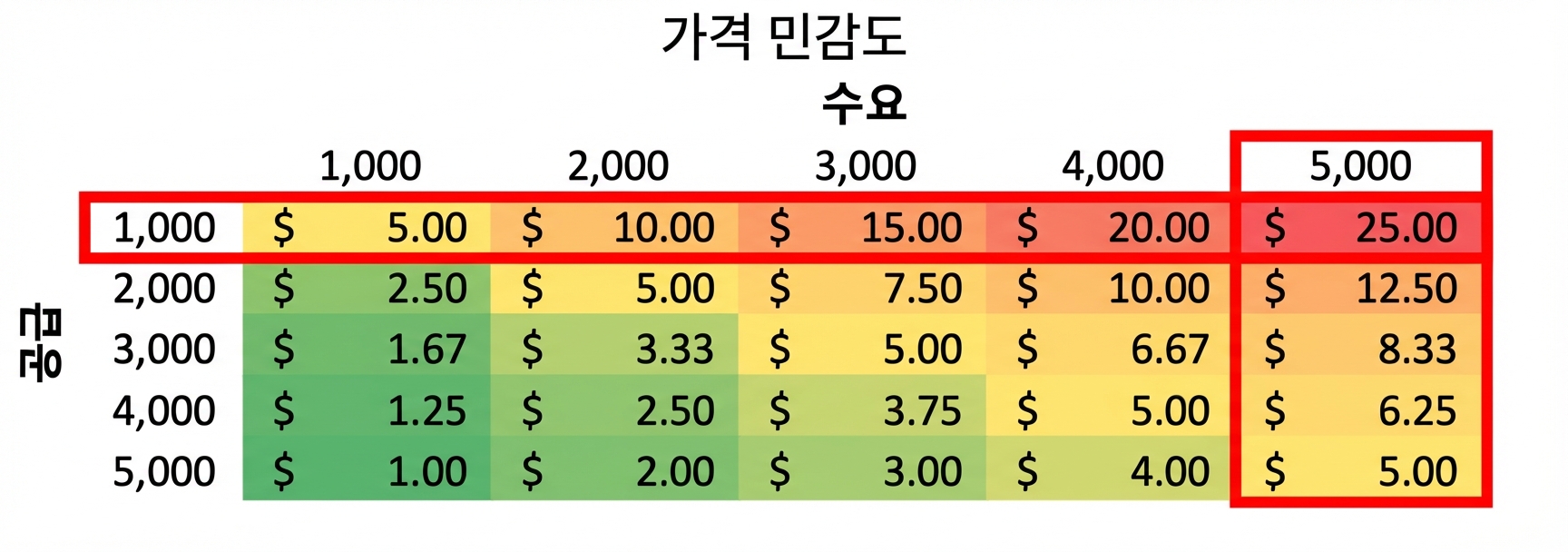 공급이 수요보다 적은 행과 열이 강조된 민감도 표
