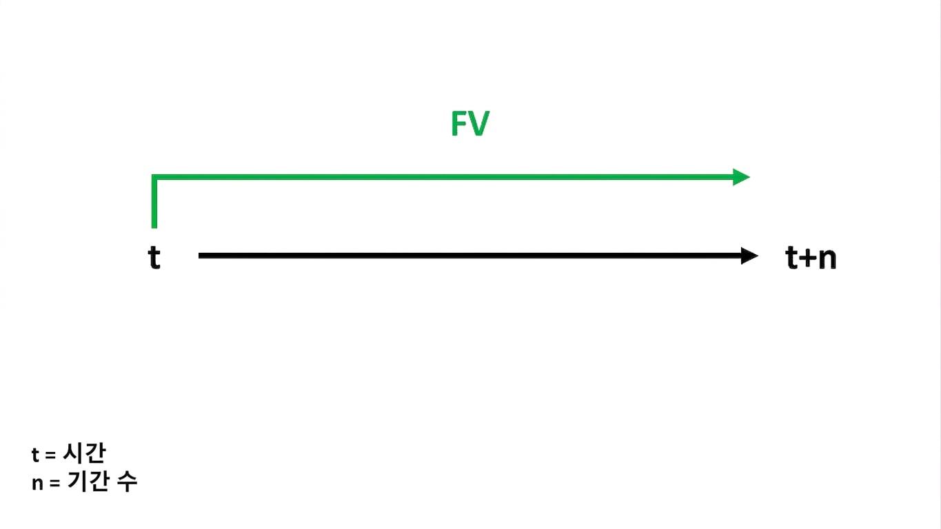 상단에 FV가 표시된 타임라인