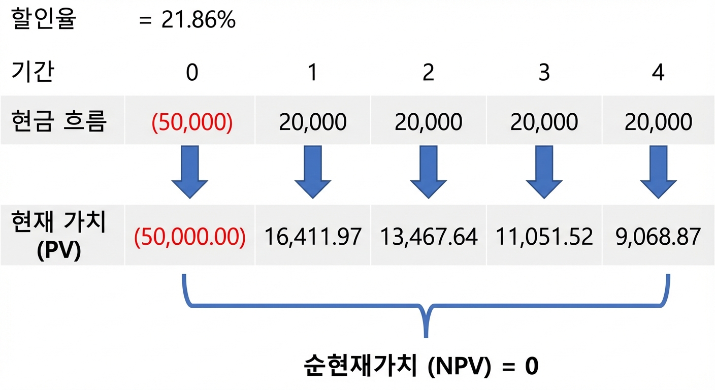 할인율로 IRR을 사용한 NPV 공식 예시.
