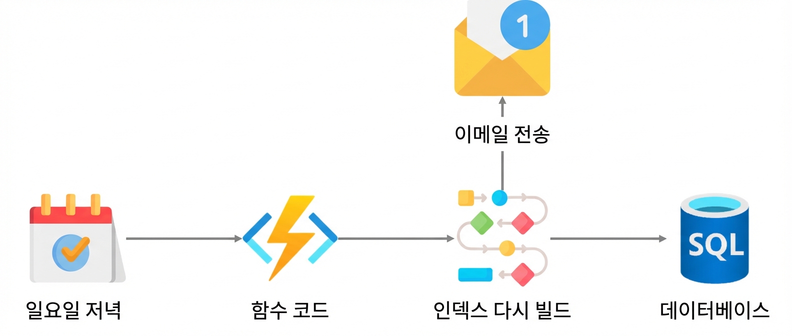 실무의 Functions