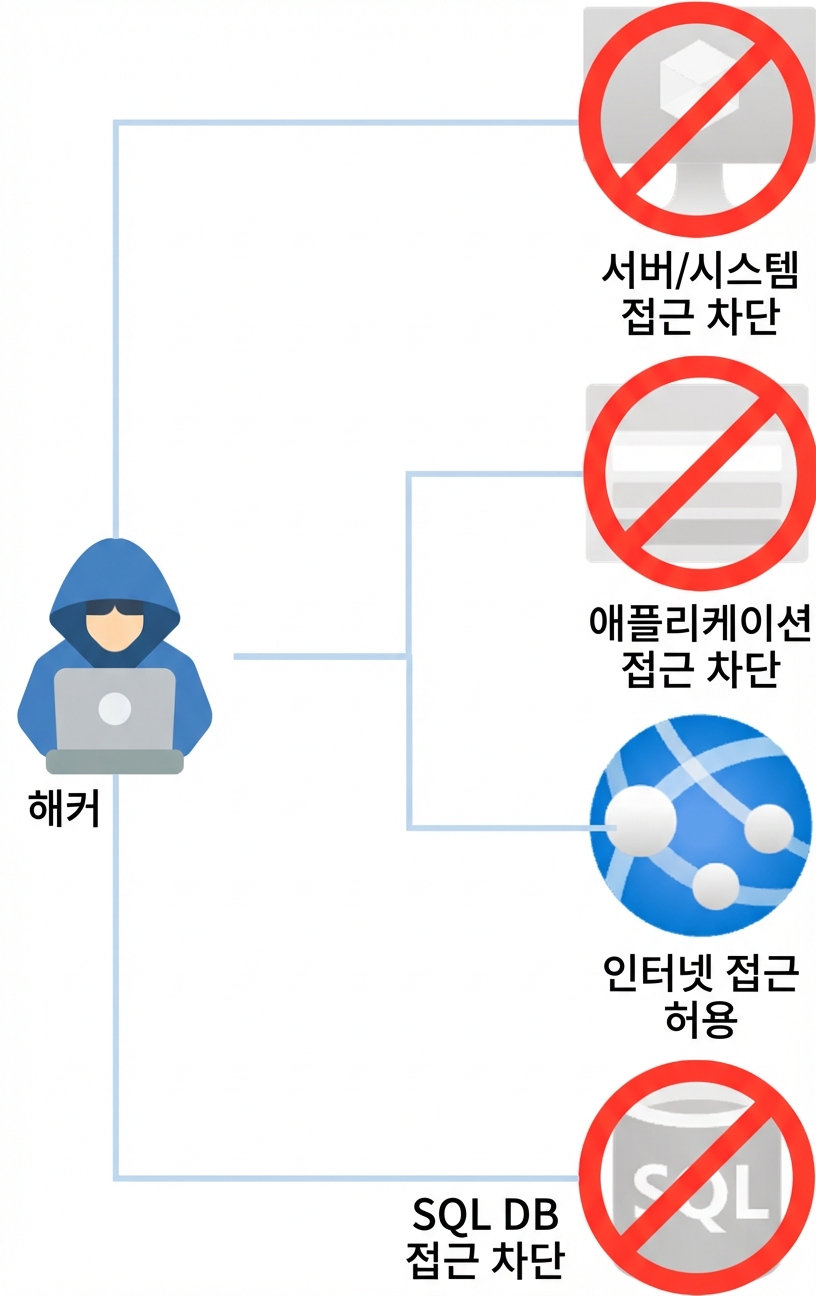 침해 가정