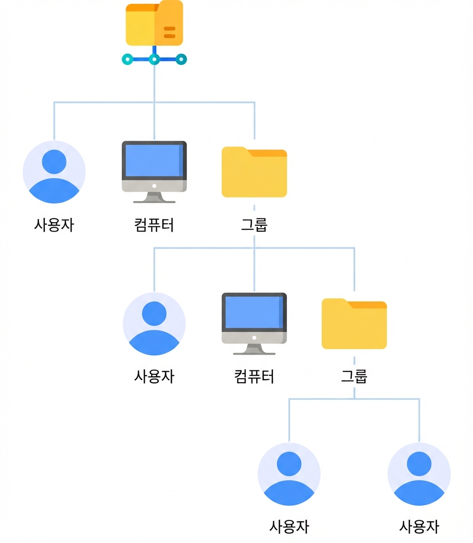 AD 구조