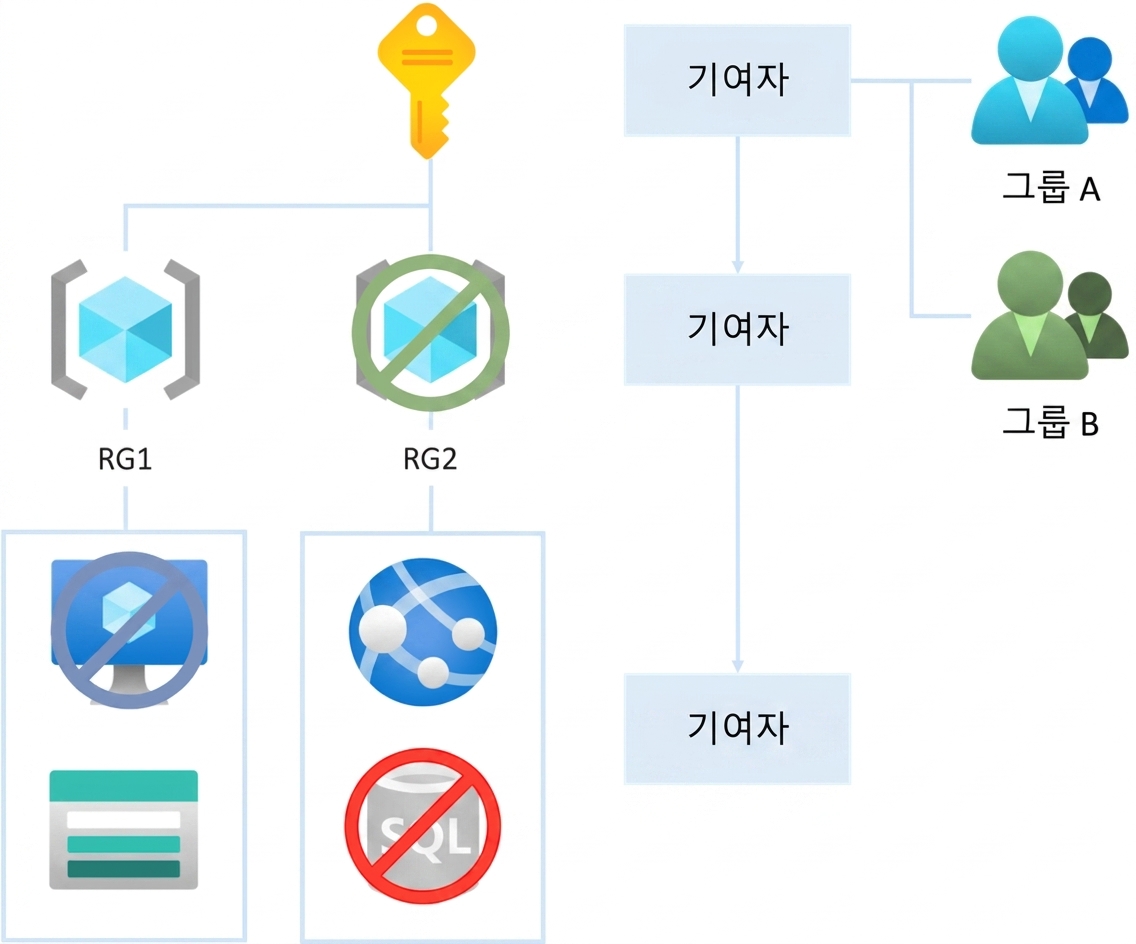 RBAC inheritance