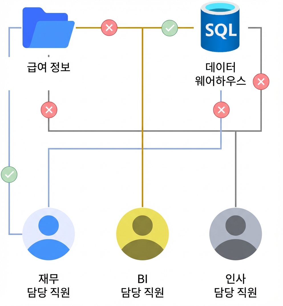 RBAC 활용 사례