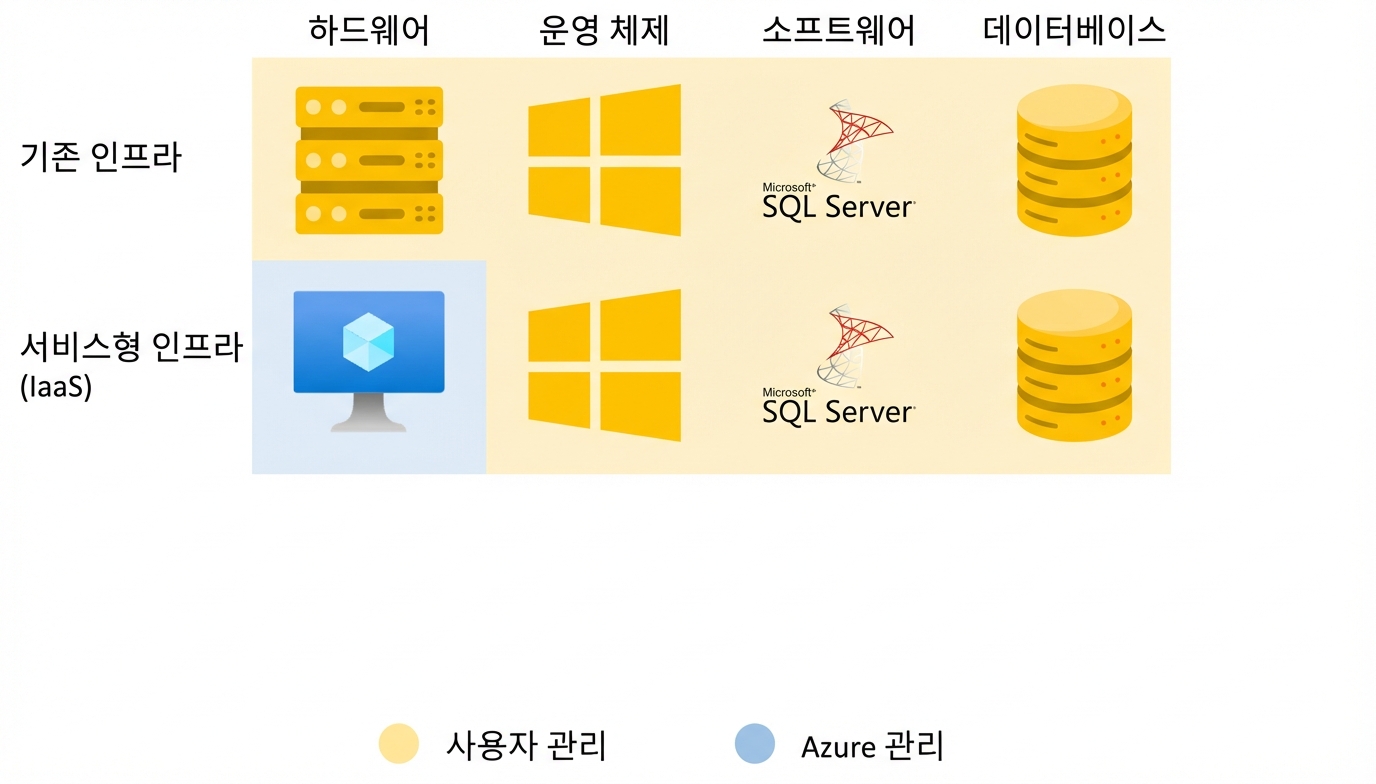 실무의 IaaS