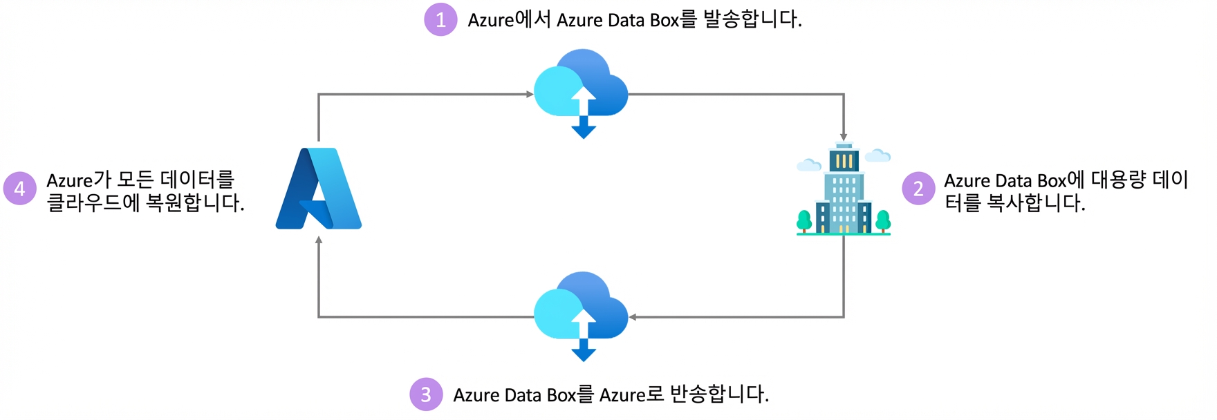 Azure Data Box