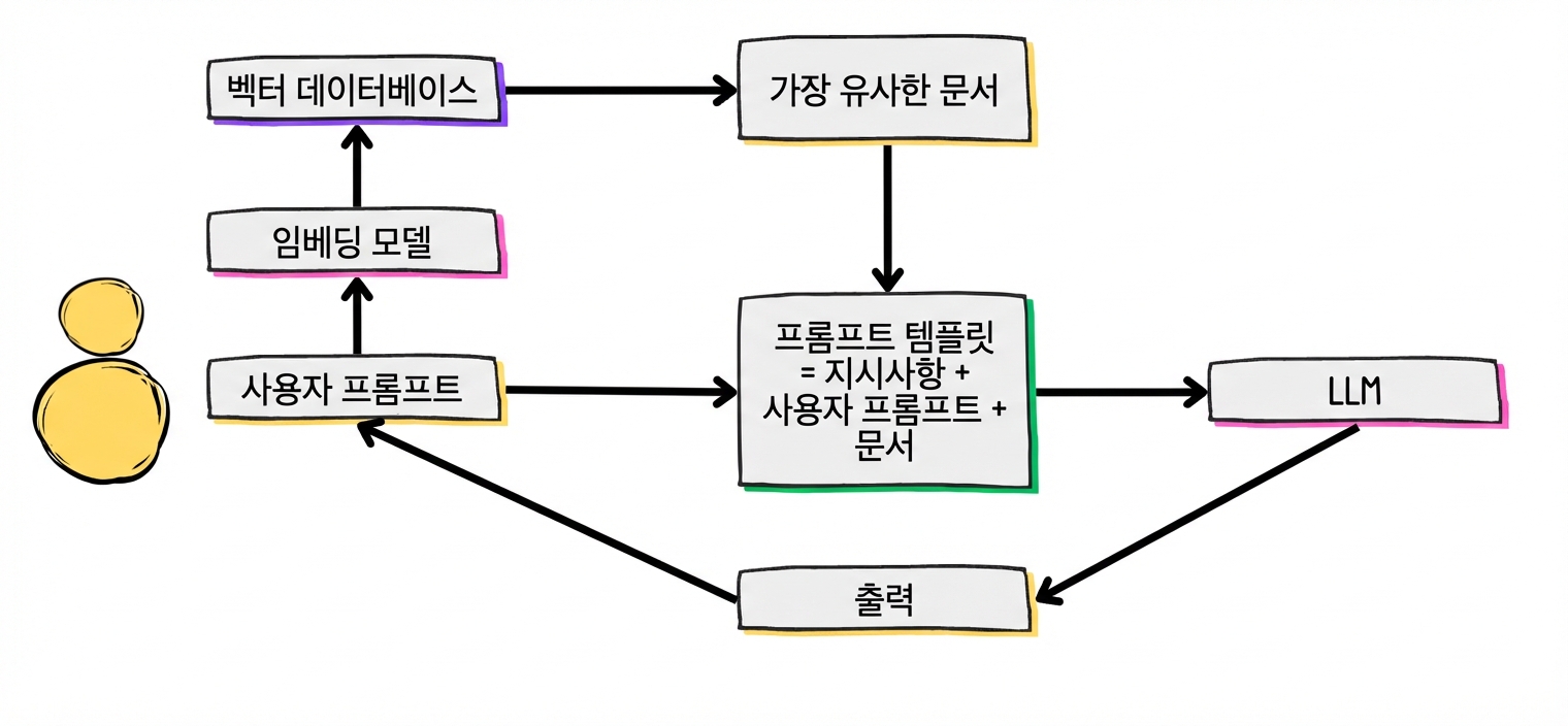 전형적인 RAG 워크플로.