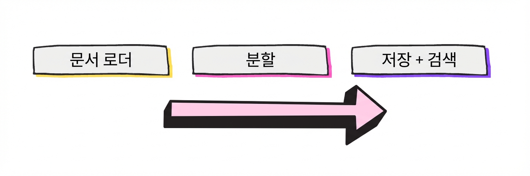 일반적인 RAG 워크플로: 문서 로더, 문서 분할기, 저장 및 검색 프로세스.