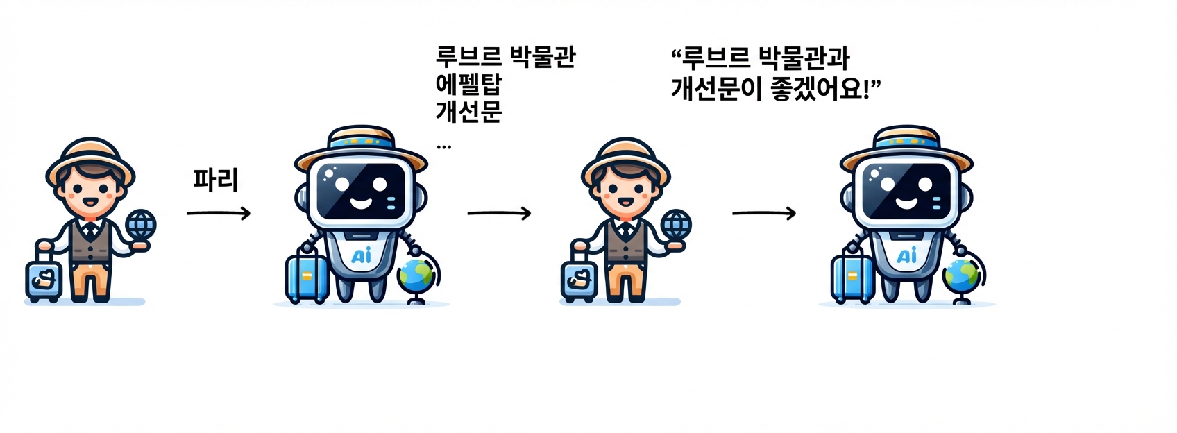 사용자가 AI 가이드에 루브르와 개선문을 보고 싶다고 말합니다.