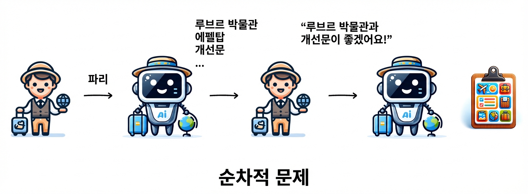 이 여행 일정 워크플로는 순차적 문제의 예입니다.