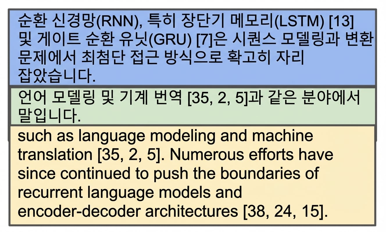 Attention is All You Need 논문 서론 첫 번째 단락을 청크 오버랩을 적용하여 두 청크로 분할한 모습.