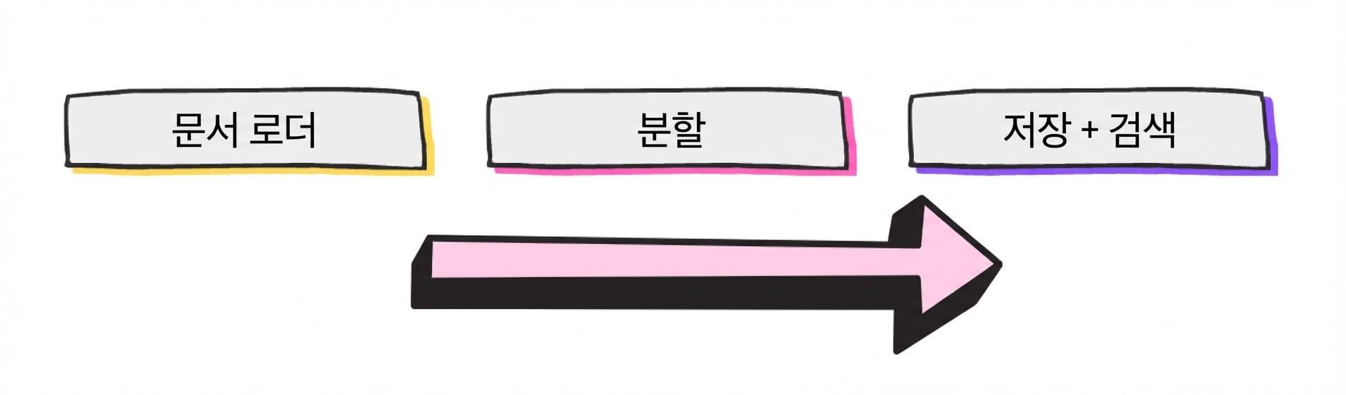 일반적인 RAG 워크플로: 문서 로더, 문서 분할기, 저장 및 검색 프로세스.
