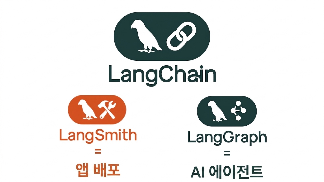 LangChain, LangSmith, LangGraph로 구성된 LangChain 에코시스템.