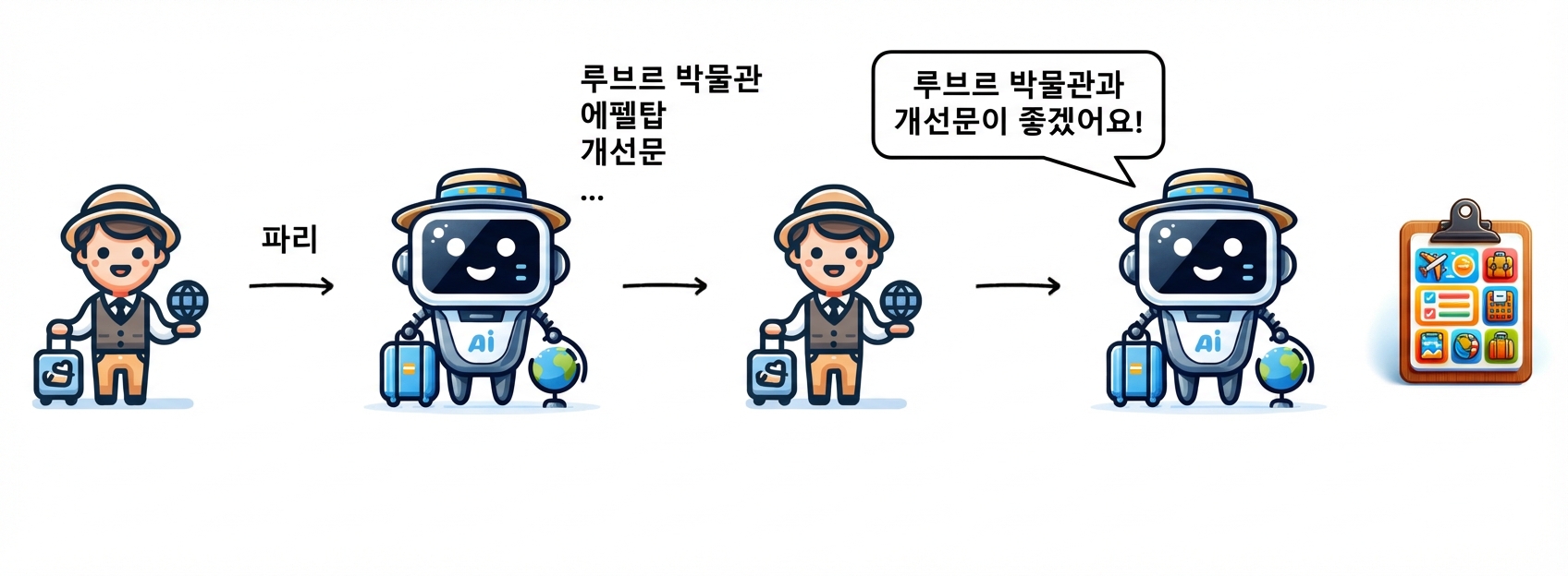 AI 여행 가이드가 선택한 활동으로 일정을 만듭니다.