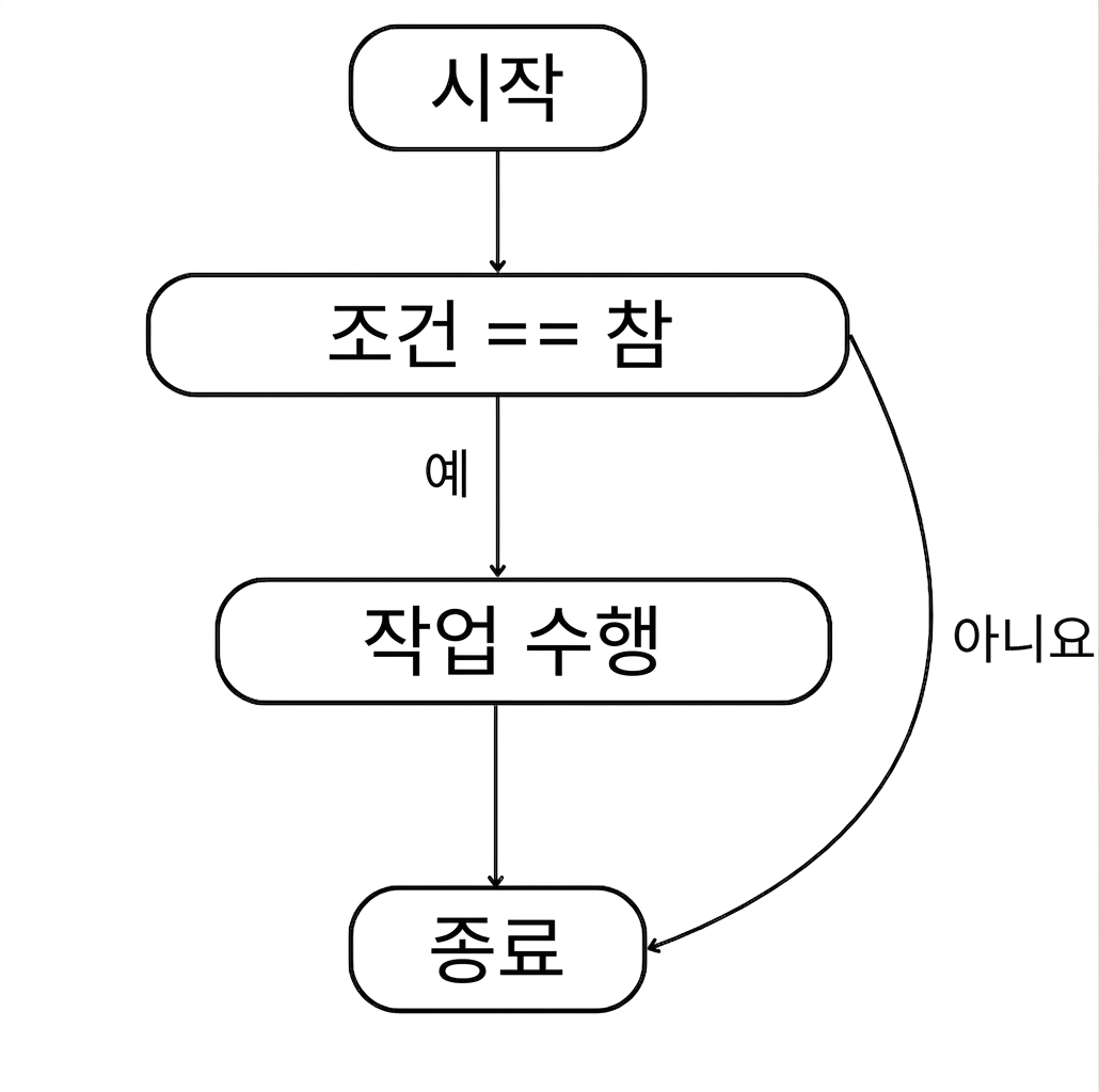 if 문 흐름: 시작 > 조건 충족 > 작업 수행 > 종료