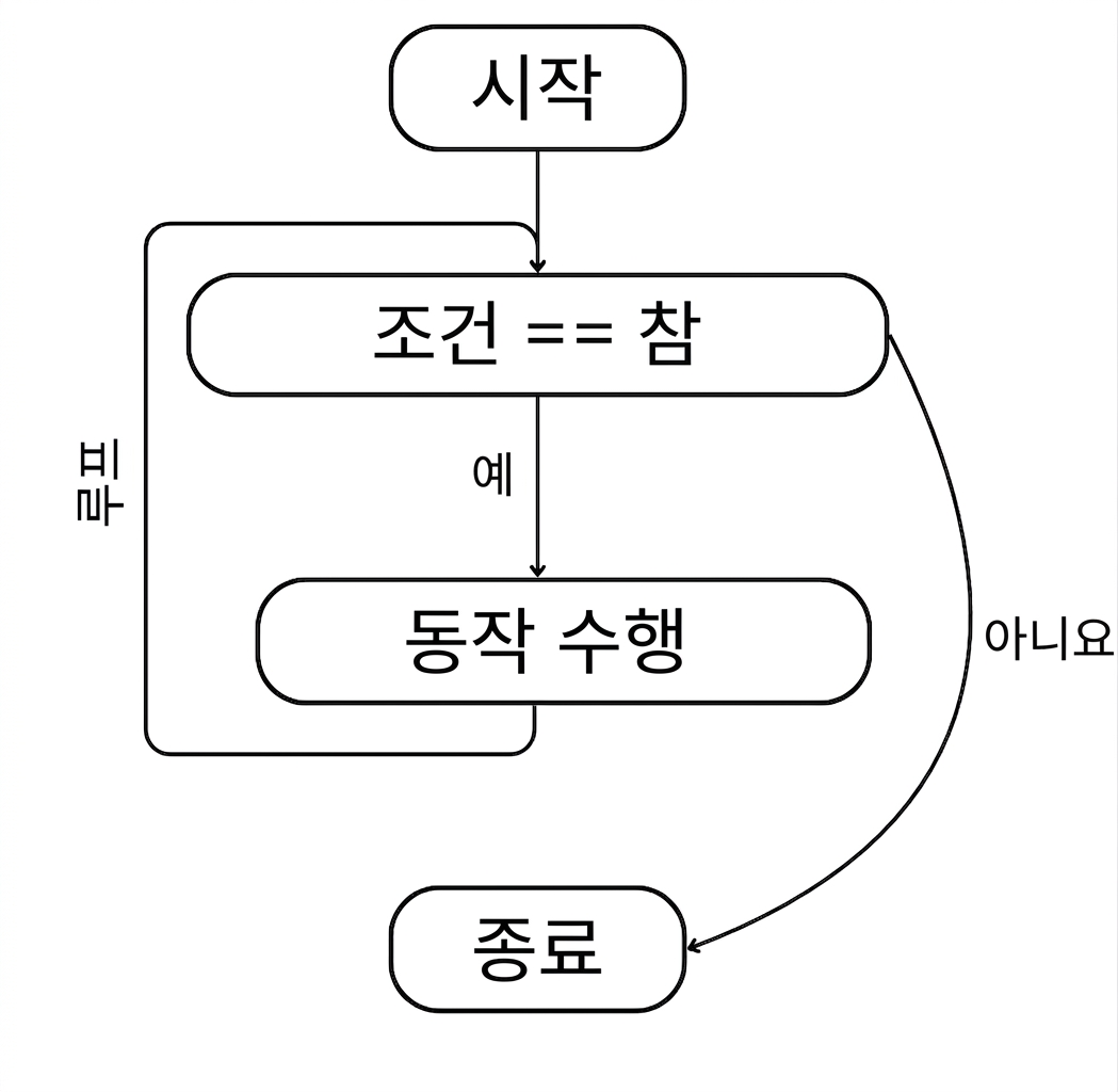 while 루프의 흐름: 시작 > 조건 충족 > 작업 수행 > 루프 > 조건이 더 이상 충족되지 않을 때까지 반복