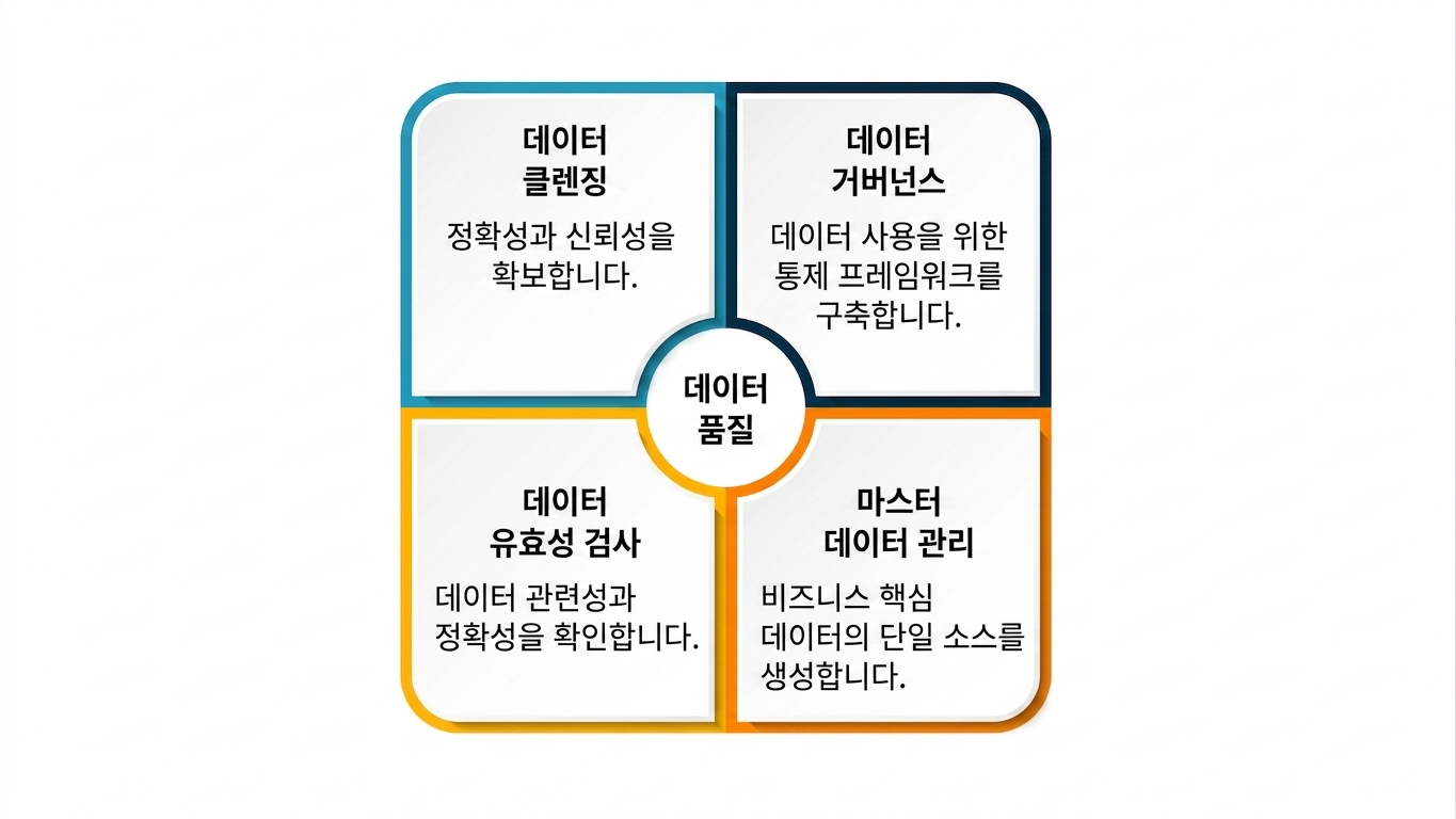 데이터 품질을 중심으로 4분면으로 구획된 상자