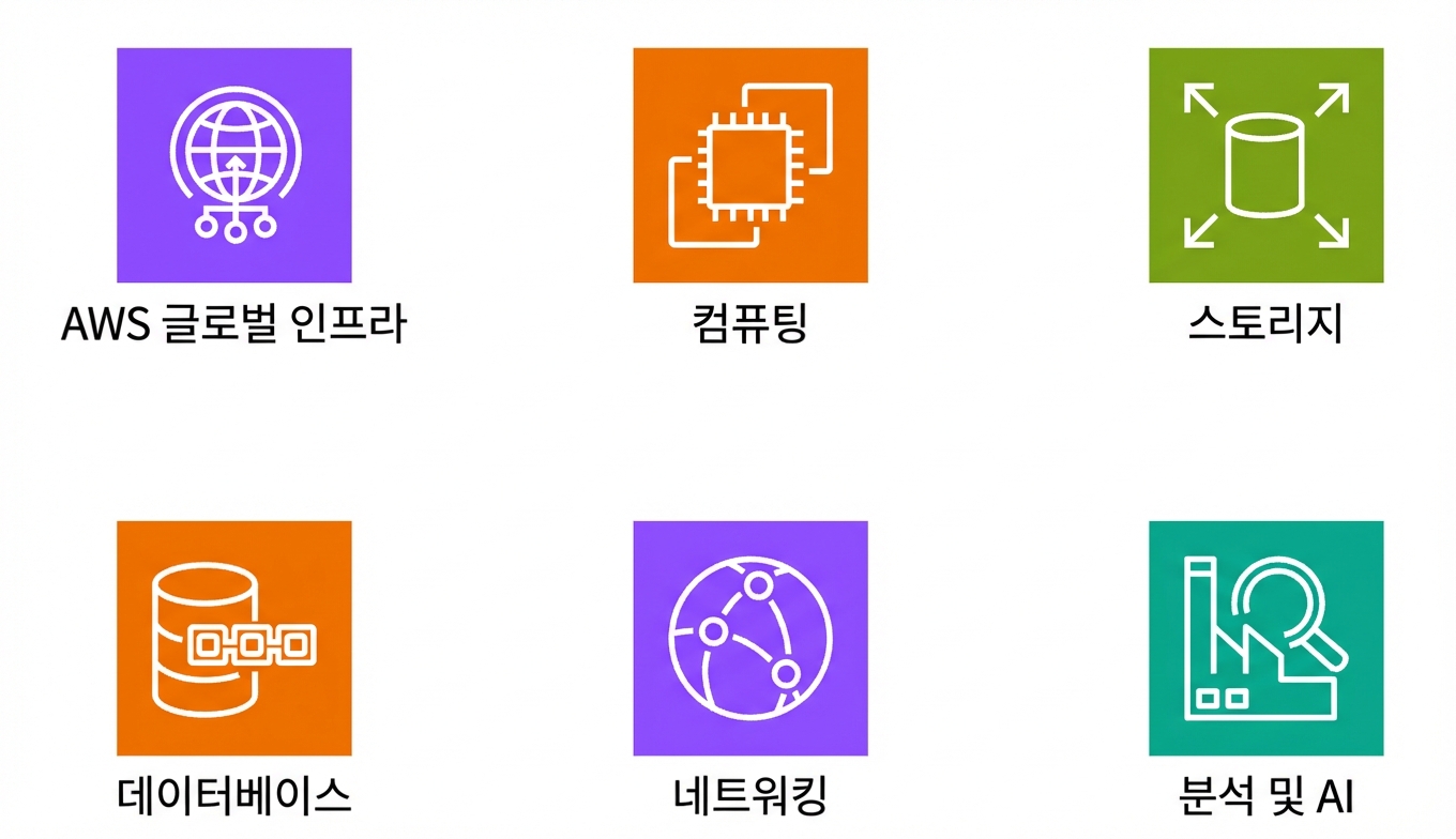 핵심 AWS 서비스 아이콘 여러 개.