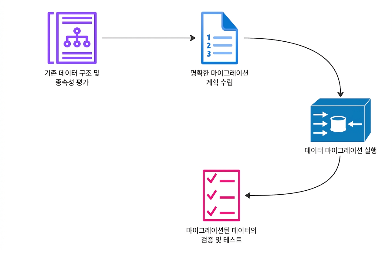 데이터 마이그레이션 프로젝트 단계의 흐름도.