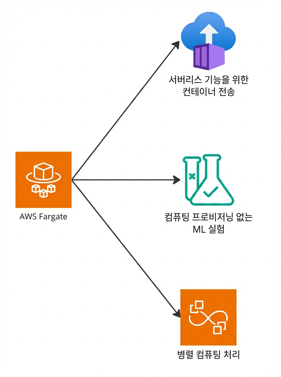 AWS Fargate 기능을 강조한 분기 다이어그램.