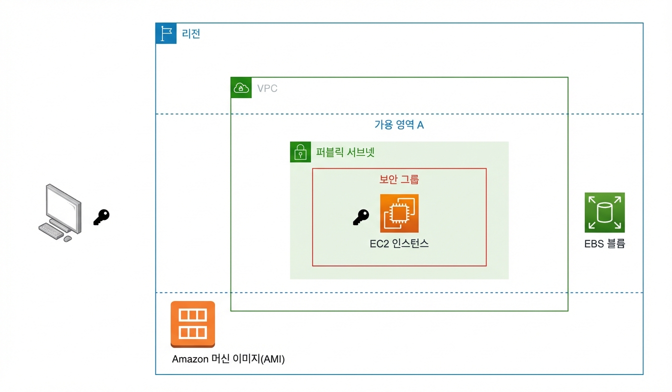 EC2 인스턴스 아키텍처 다이어그램