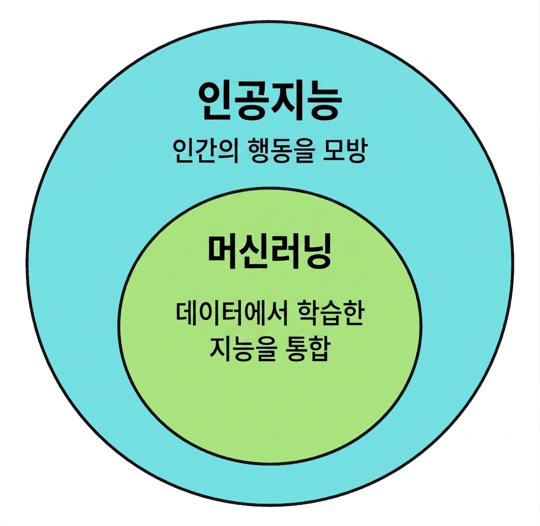 인공지능의 하위 집합으로서의 머신러닝을 보여주는 두 개의 원형 아이콘.