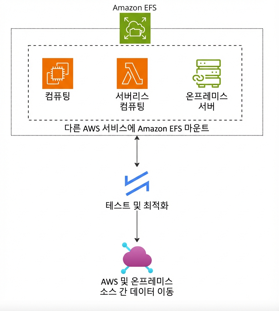 Amazon EFS 동작을 설명하는 아키텍처 다이어그램.