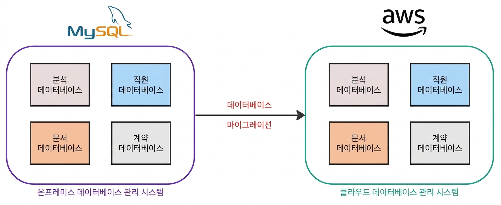 온프레미스에서 AWS로 데이터베이스가 이동하는 흐름도.