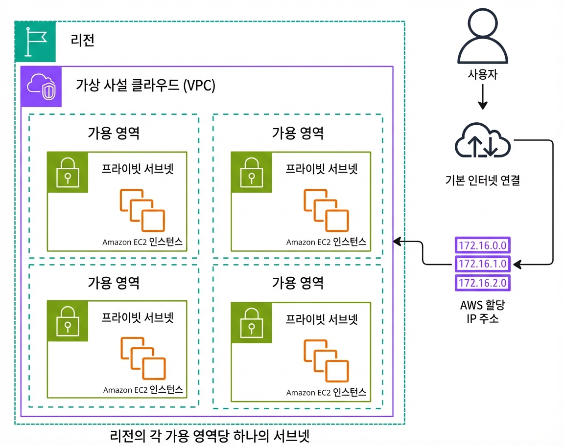 기본 Amazon VPC의 동작을 설명하는 아키텍처 다이어그램.