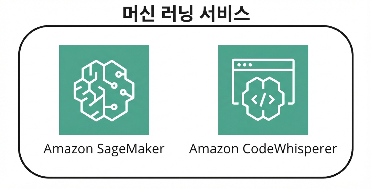 AWS ML 서비스를 나타내는 두 아이콘.