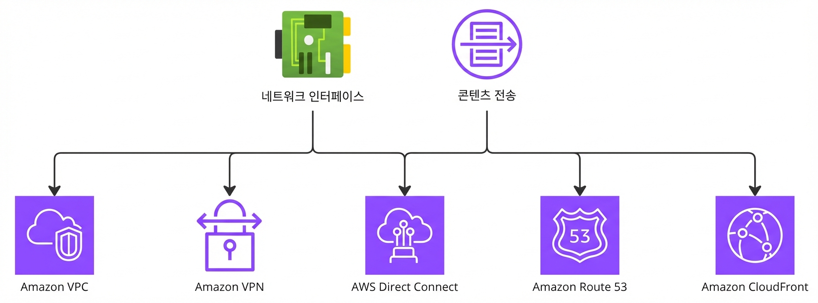 네트워킹 및 콘텐츠 전송을 위한 AWS 서비스를 보여주는 계층형 차트.