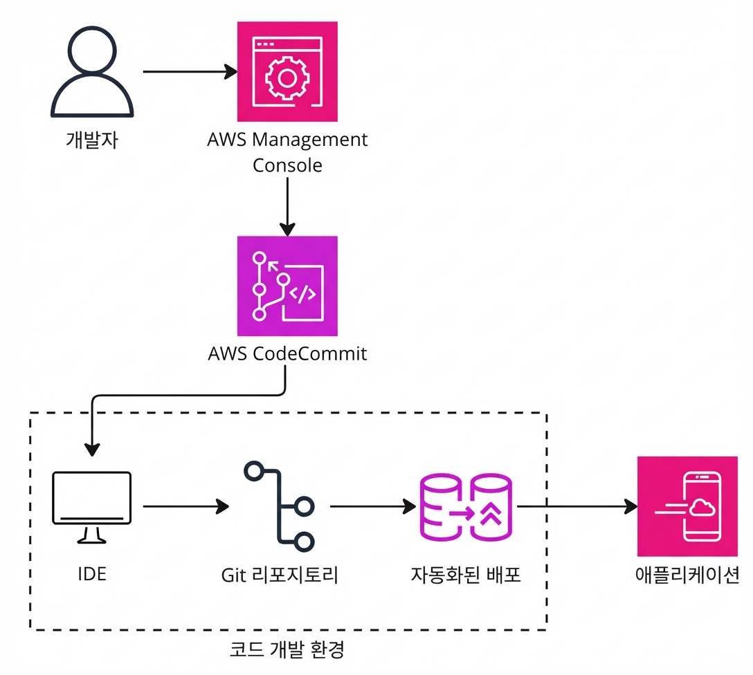 AWS CodeCommit 작동을 설명하는 아키텍처 다이어그램.