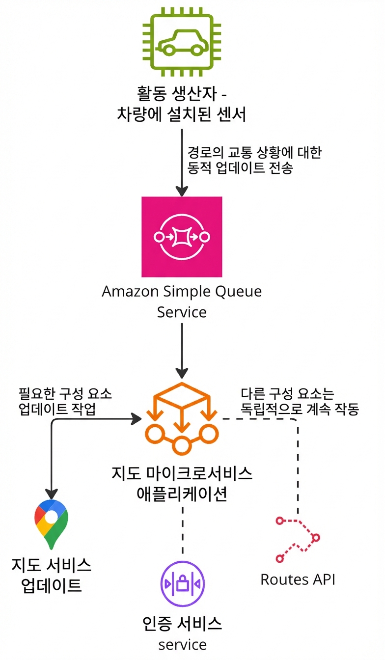 Amazon Simple Queue Service 작동을 설명하는 아키텍처 다이어그램.