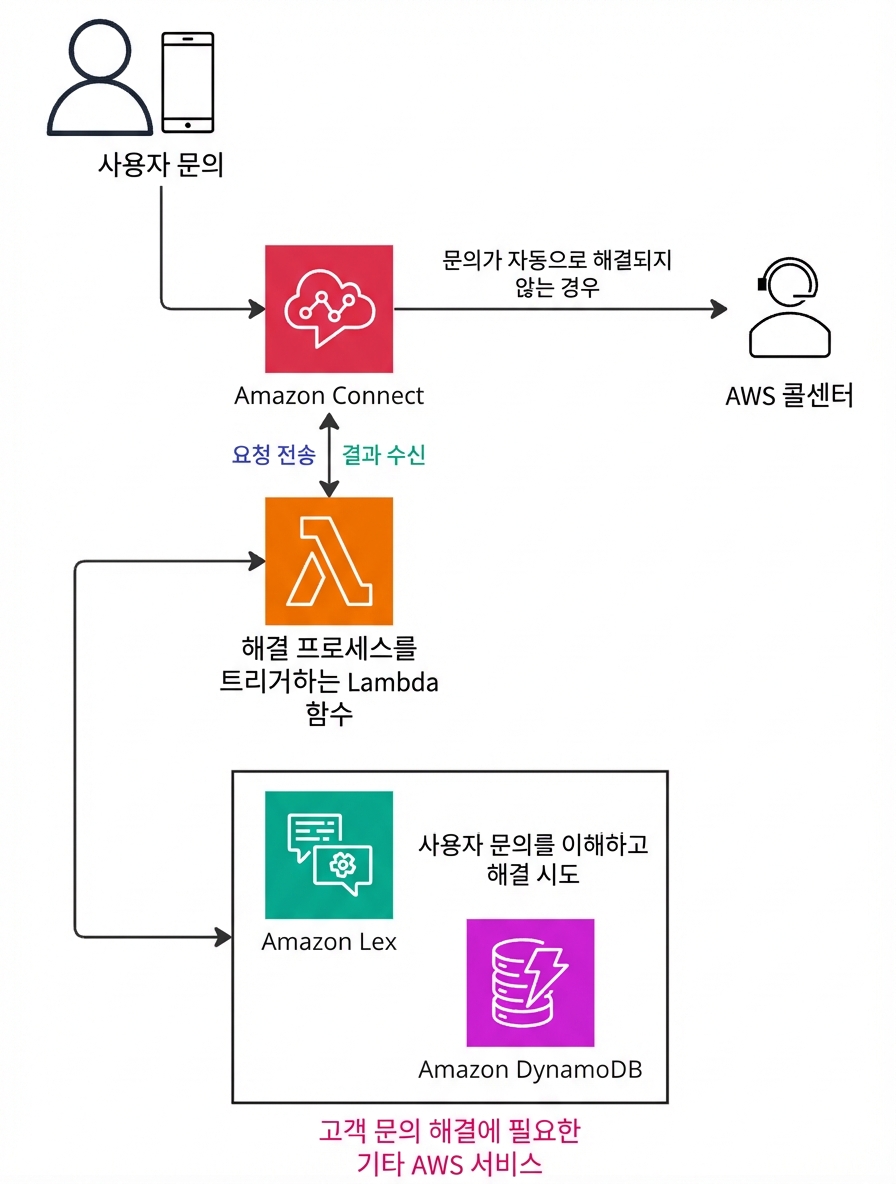 Amazon Connect 작동을 설명하는 아키텍처 다이어그램.
