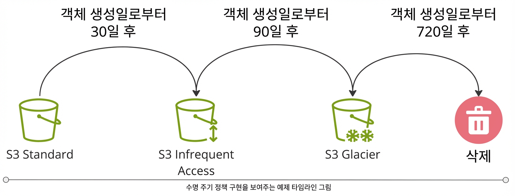 스토리지 수명 주기 정책의 예시 흐름도.