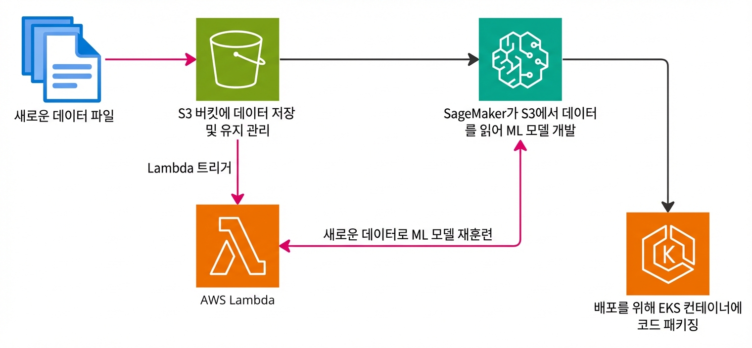 AWS에서 ML 파이프라인 생성 과정을 설명하는 흐름도.