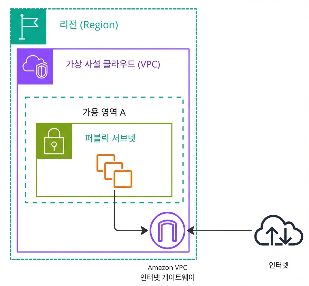 네트워크 게이트웨이를 설명하는 아키텍처 다이어그램.