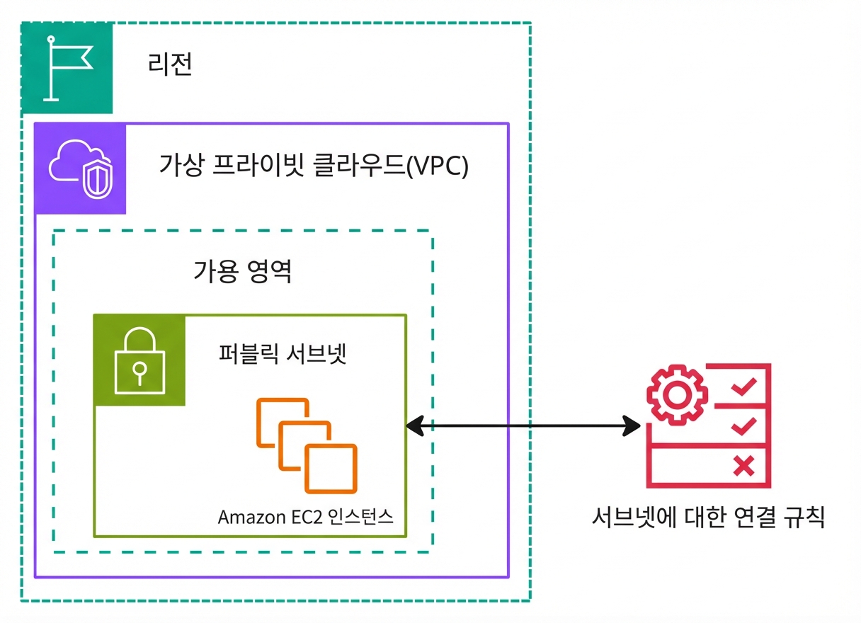 네트워크 액세스 제어 목록을 설명하는 아키텍처 다이어그램.