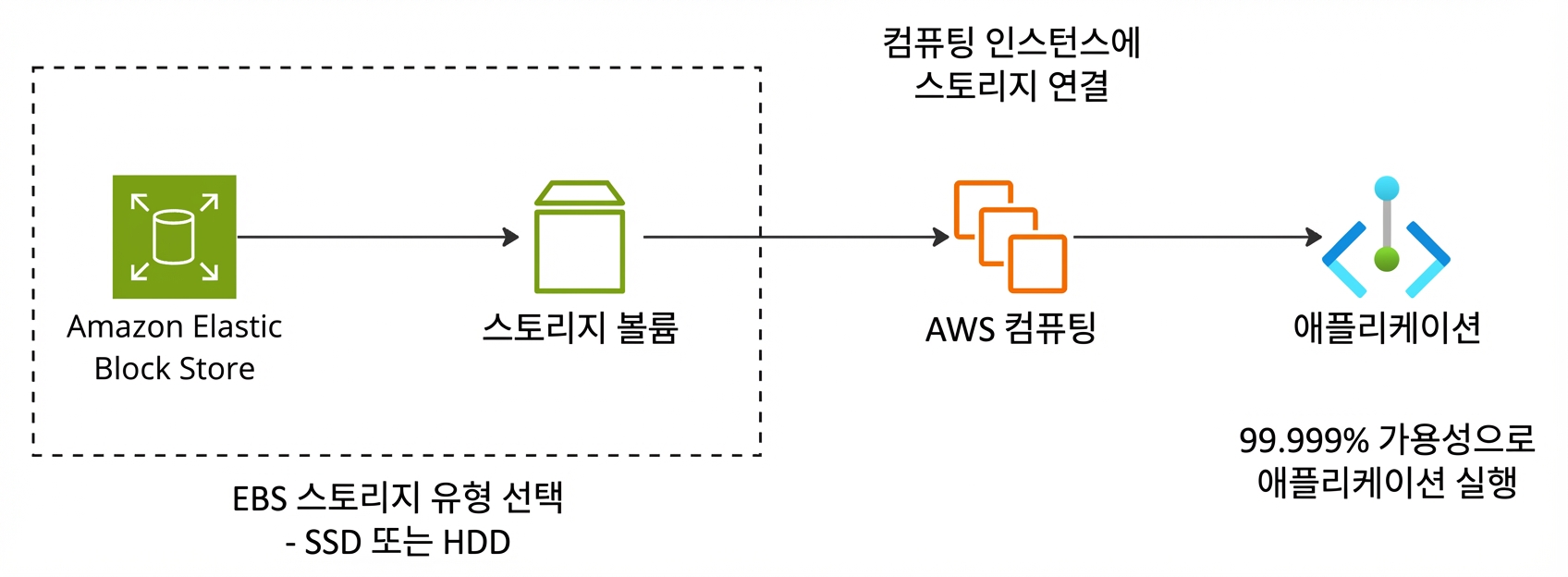 Amazon EBS로 구동되는 애플리케이션 흐름도.