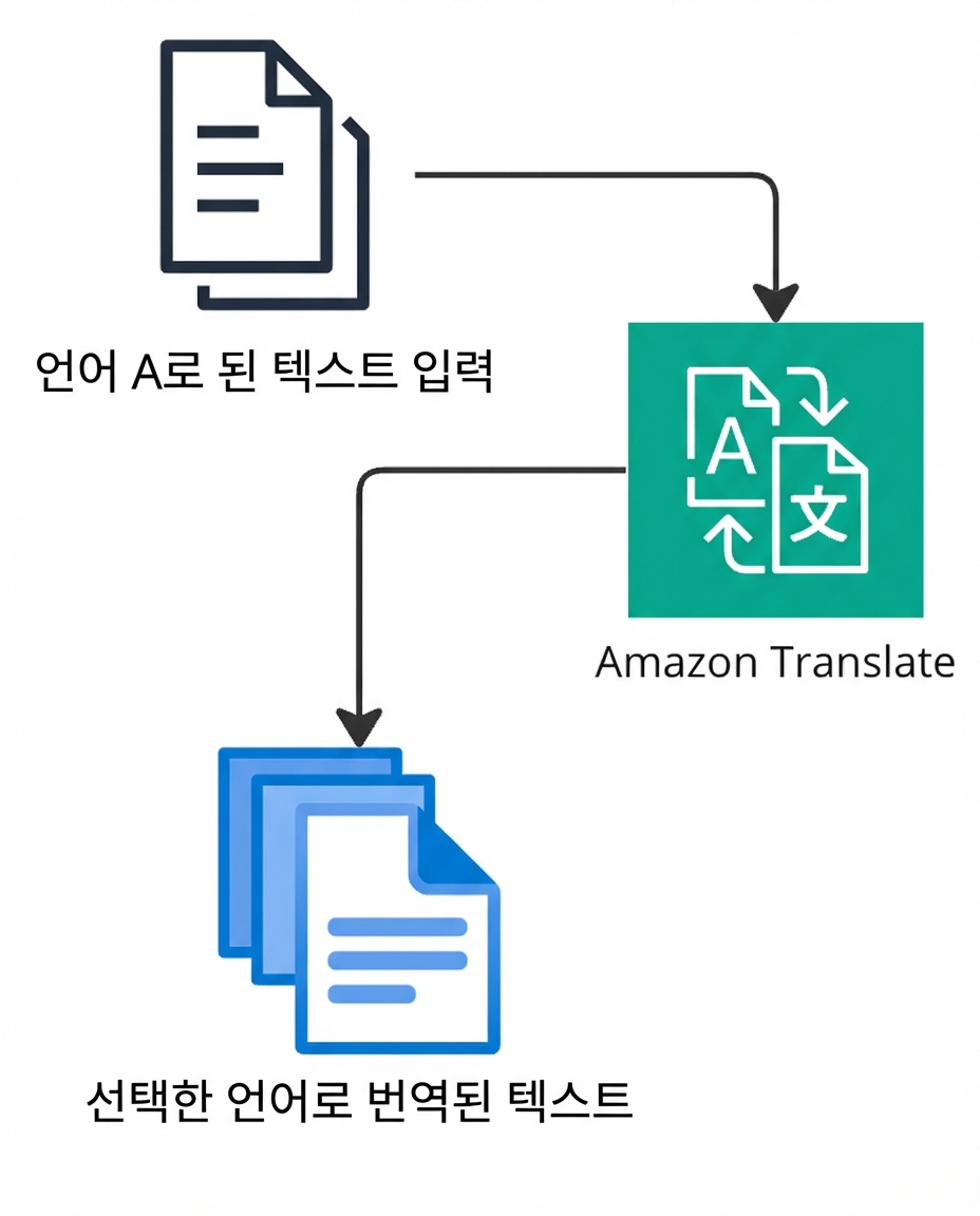Amazon Translate를 설명하는 흐름도.